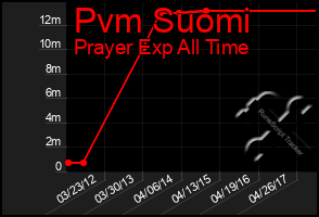 Total Graph of Pvm Suomi