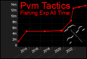 Total Graph of Pvm Tactics