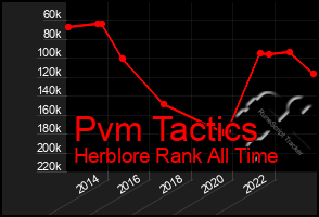 Total Graph of Pvm Tactics