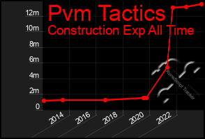 Total Graph of Pvm Tactics