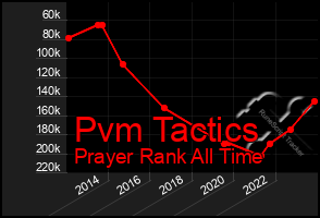 Total Graph of Pvm Tactics