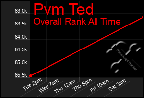 Total Graph of Pvm Ted