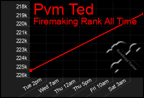 Total Graph of Pvm Ted