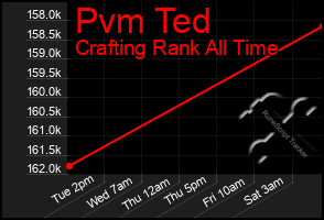 Total Graph of Pvm Ted