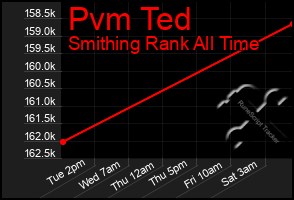 Total Graph of Pvm Ted