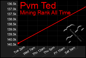 Total Graph of Pvm Ted