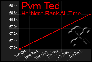 Total Graph of Pvm Ted