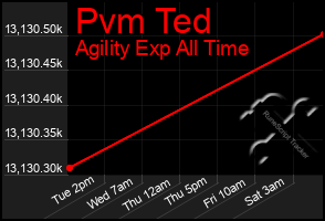 Total Graph of Pvm Ted