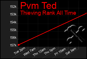 Total Graph of Pvm Ted