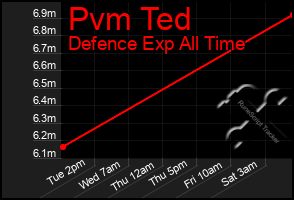 Total Graph of Pvm Ted