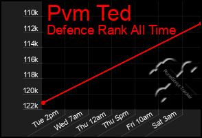 Total Graph of Pvm Ted