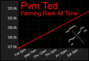 Total Graph of Pvm Ted