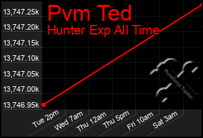 Total Graph of Pvm Ted