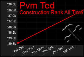Total Graph of Pvm Ted