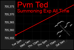 Total Graph of Pvm Ted