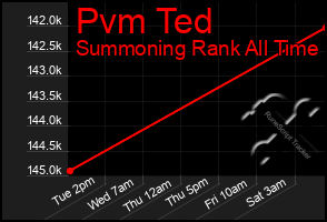 Total Graph of Pvm Ted