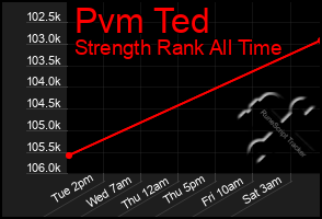 Total Graph of Pvm Ted