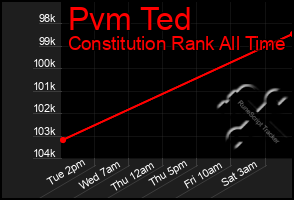 Total Graph of Pvm Ted