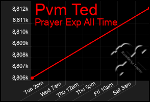 Total Graph of Pvm Ted