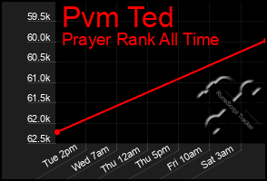Total Graph of Pvm Ted