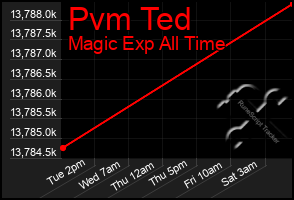 Total Graph of Pvm Ted