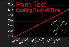 Total Graph of Pvm Ted