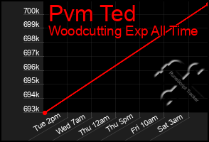 Total Graph of Pvm Ted