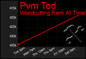 Total Graph of Pvm Ted