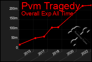 Total Graph of Pvm Tragedy