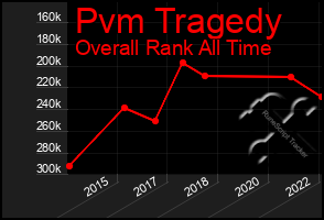 Total Graph of Pvm Tragedy