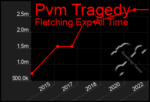 Total Graph of Pvm Tragedy