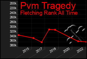 Total Graph of Pvm Tragedy