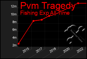 Total Graph of Pvm Tragedy