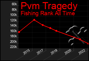 Total Graph of Pvm Tragedy