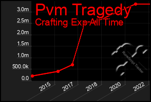 Total Graph of Pvm Tragedy