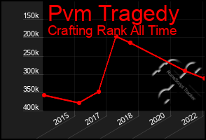 Total Graph of Pvm Tragedy