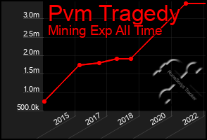 Total Graph of Pvm Tragedy