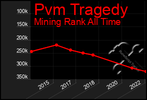 Total Graph of Pvm Tragedy