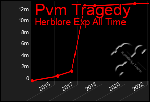 Total Graph of Pvm Tragedy