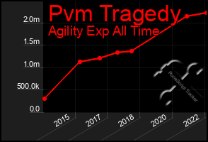 Total Graph of Pvm Tragedy