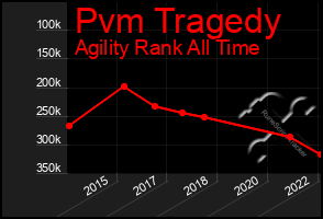 Total Graph of Pvm Tragedy