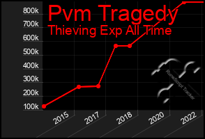 Total Graph of Pvm Tragedy