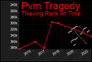 Total Graph of Pvm Tragedy