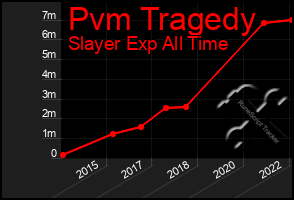 Total Graph of Pvm Tragedy