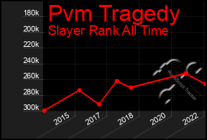 Total Graph of Pvm Tragedy