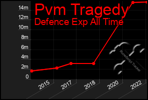 Total Graph of Pvm Tragedy