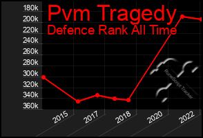 Total Graph of Pvm Tragedy