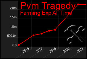 Total Graph of Pvm Tragedy