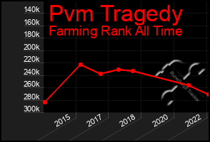 Total Graph of Pvm Tragedy