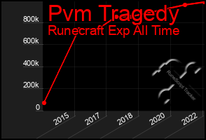 Total Graph of Pvm Tragedy